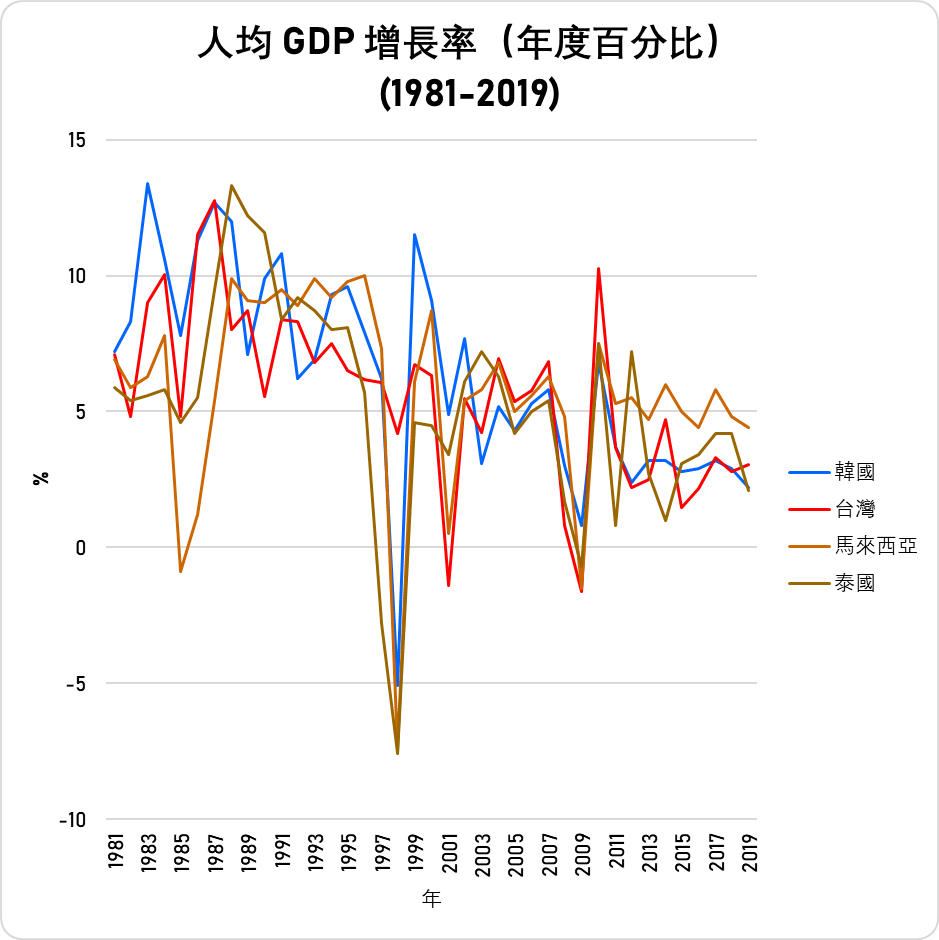 明年基本工資調升至月薪27470元、時薪183元——工資漲幅究竟該不該與GDP成長掛鉤？ - TNL The News Lens 關鍵評論網