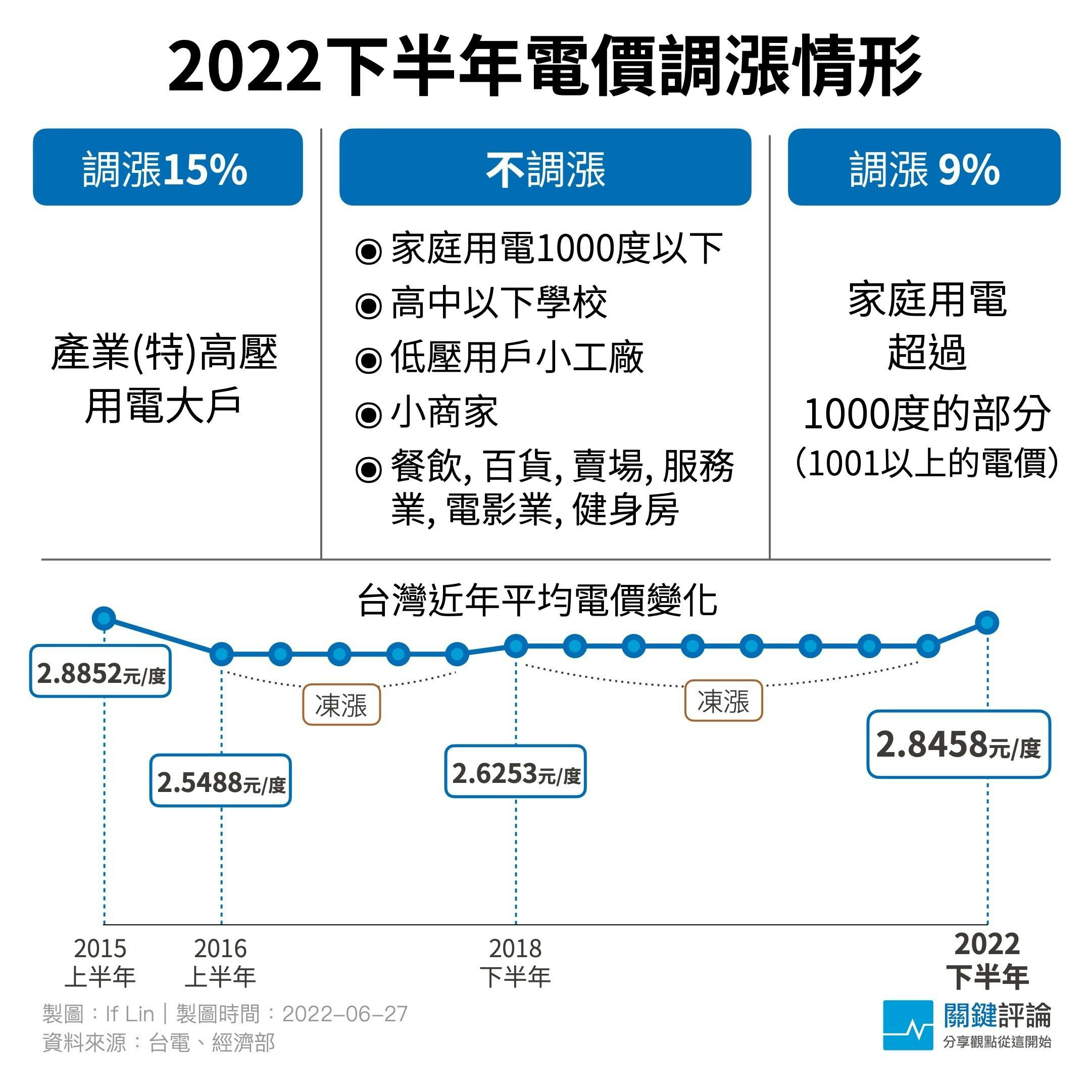 經濟部公布電價費率：住宅每月千度以下凍漲、用電大戶調漲15％，產業界看法不一- TNL The News Lens 關鍵評論網