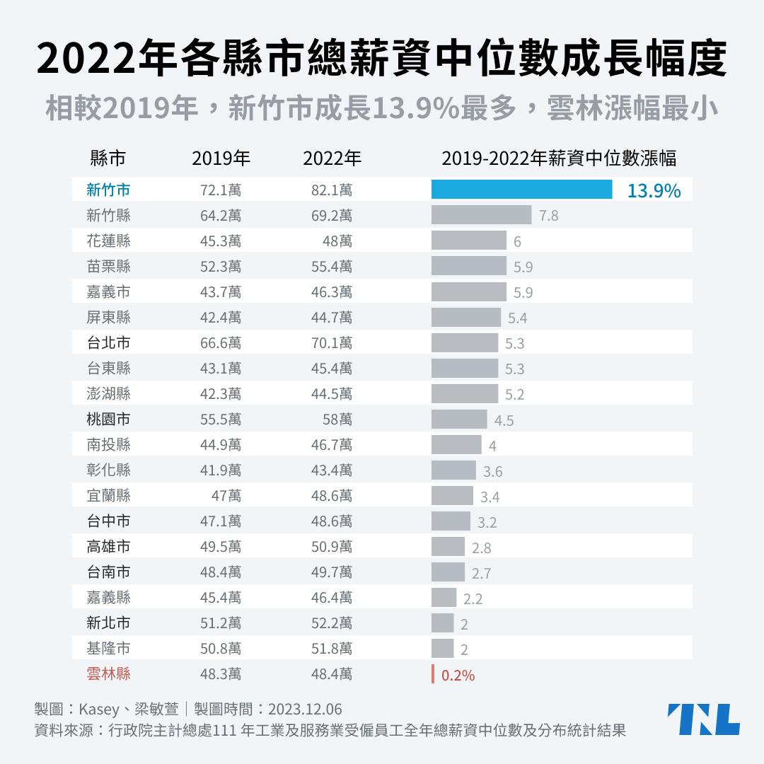 圖表】近10年薪資中位數比較，25歲以下成長最快，新竹市成長最多- TNL The News Lens 關鍵評論網