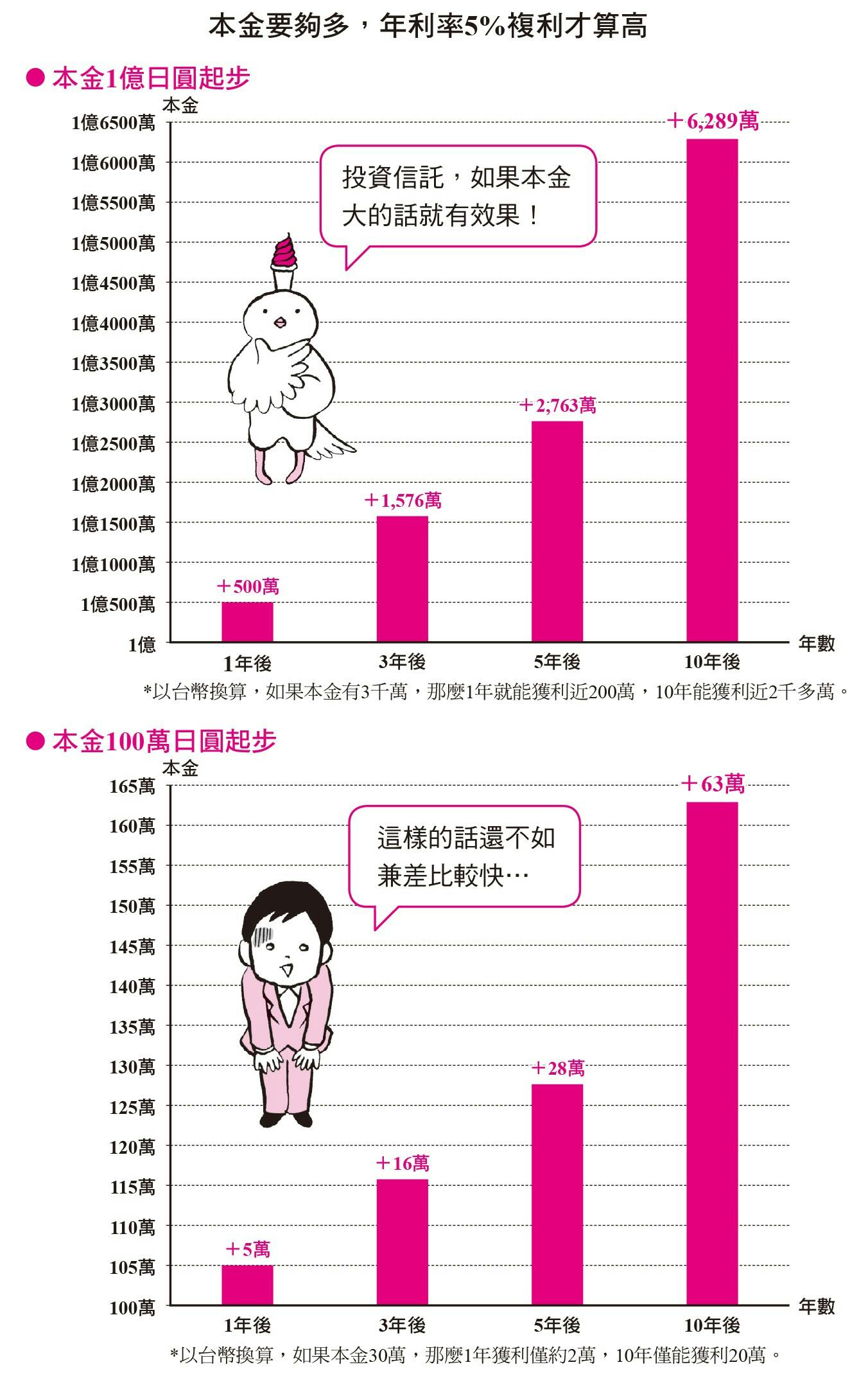 挑出穩賺股的100%獲利公式》：集中投資小型股，3萬本金在10年滾出3000萬- TNL The News Lens 關鍵評論網