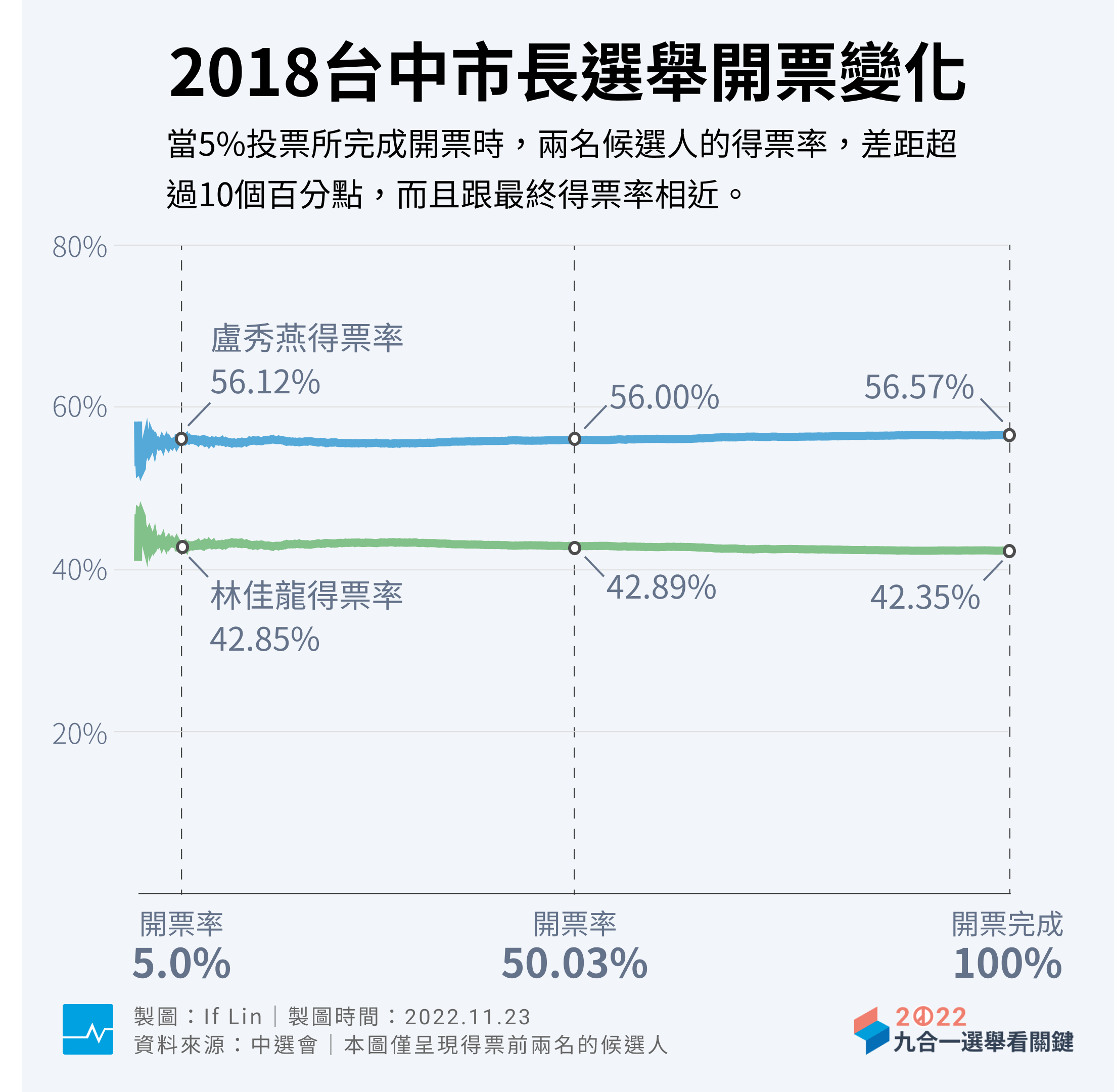 每日圖說選舉｜選舉開票開到多少，就能知道誰勝選誰敗選？ - TNL The News Lens 關鍵評論網