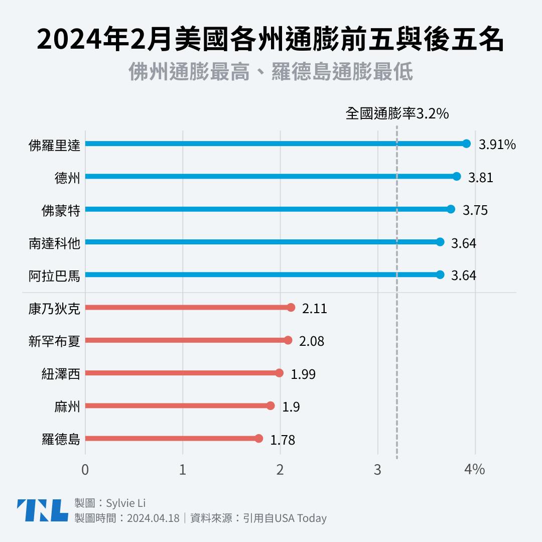 圖表】美國各州通膨率大比拚：哪裡的CPI漲幅最低？數字如何影響美國大選？ - TNL The News Lens 關鍵評論網