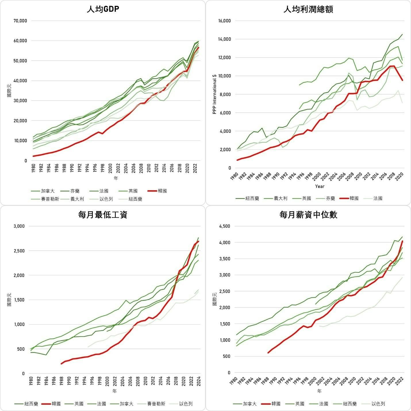 台灣號稱全球第13富裕國家，但從數據來看台灣勞工也同樣富有嗎？ - TNL The News Lens 關鍵評論網