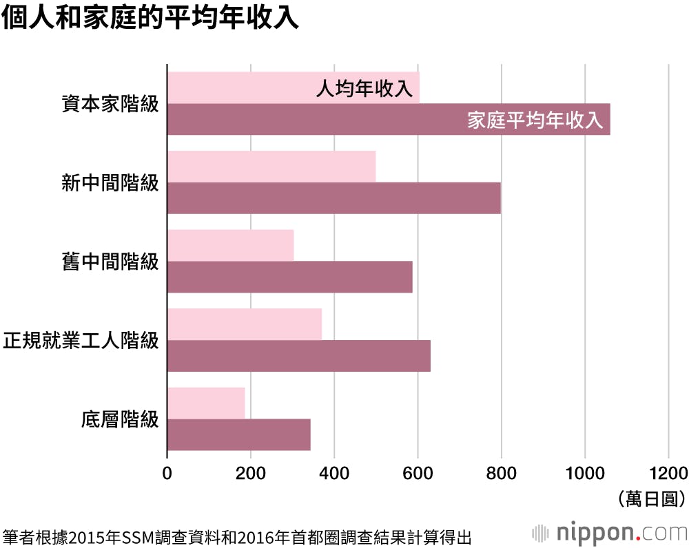 從「一億中產階級」到「貧富分化社會」，日本底層階級靠自救也無法擺脫的困境- TNL The News Lens 關鍵評論網
