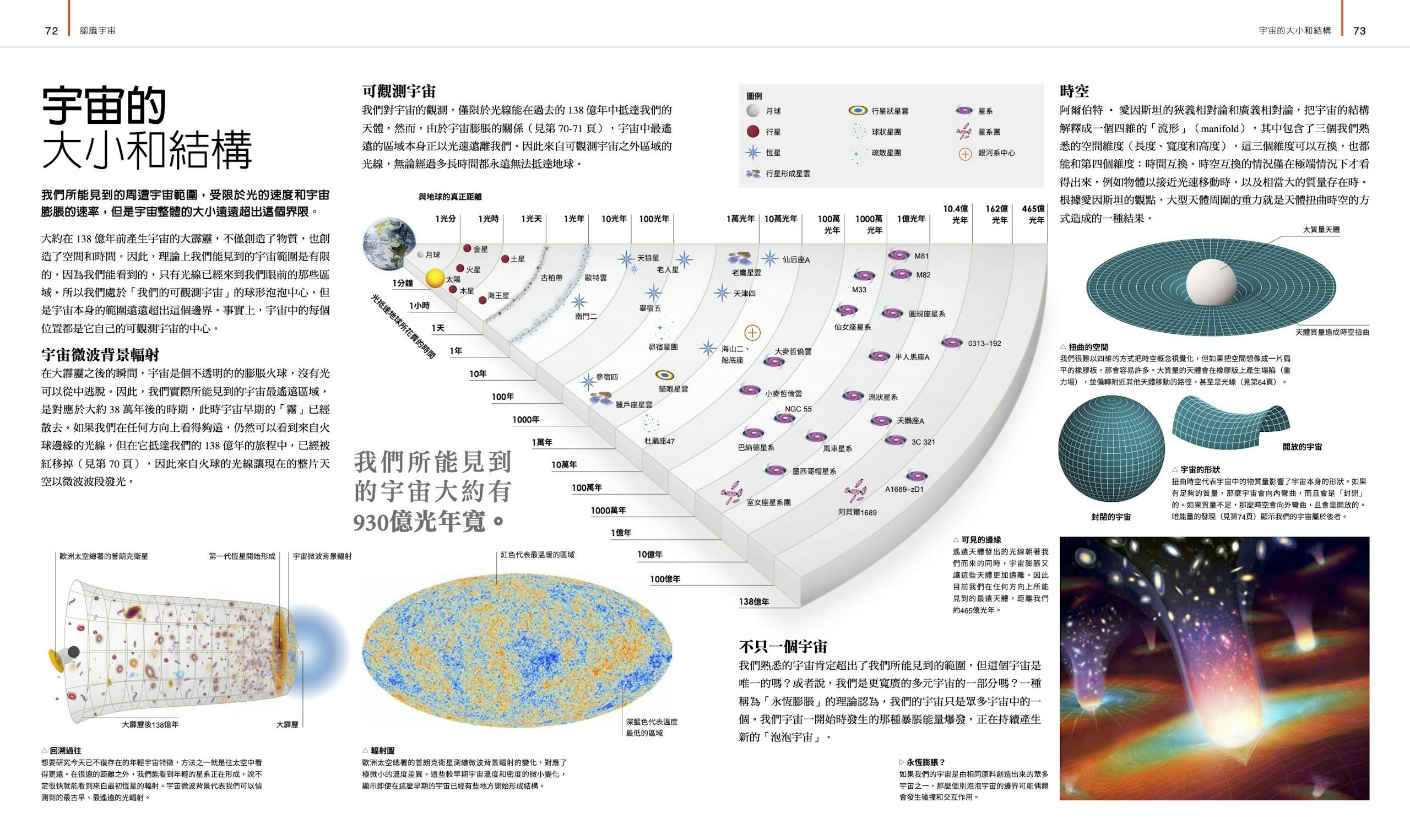 圖解恆星系》：宇宙以每百萬光年每秒20公里的速度膨脹，我們所能見到的