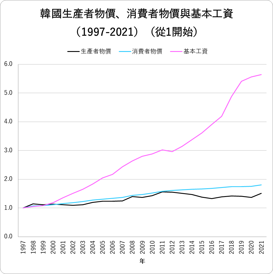 台灣工資與物價迷思（一）：正因為台灣不夠富裕，所以更需要提升基本工資- TNL The News Lens 關鍵評論網