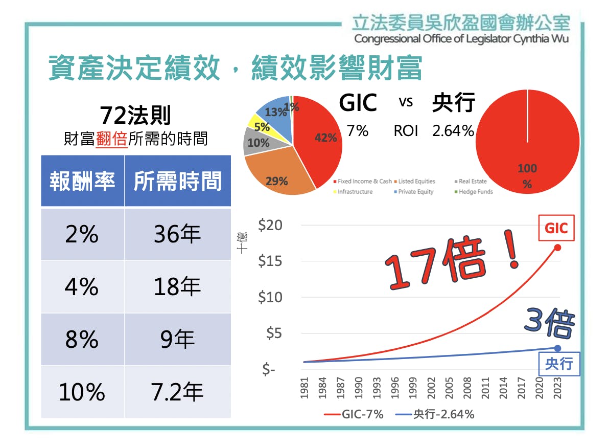 立委吳欣盈：央行應運用10%外匯存底成立主權財富基金，除了半導體矽盾再打造資本「金盾」 - TNL The News Lens 關鍵評論網