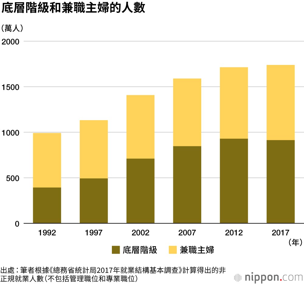 從「一億中產階級」到「貧富分化社會」，日本底層階級靠自救也無法擺脫的困境- TNL The News Lens 關鍵評論網