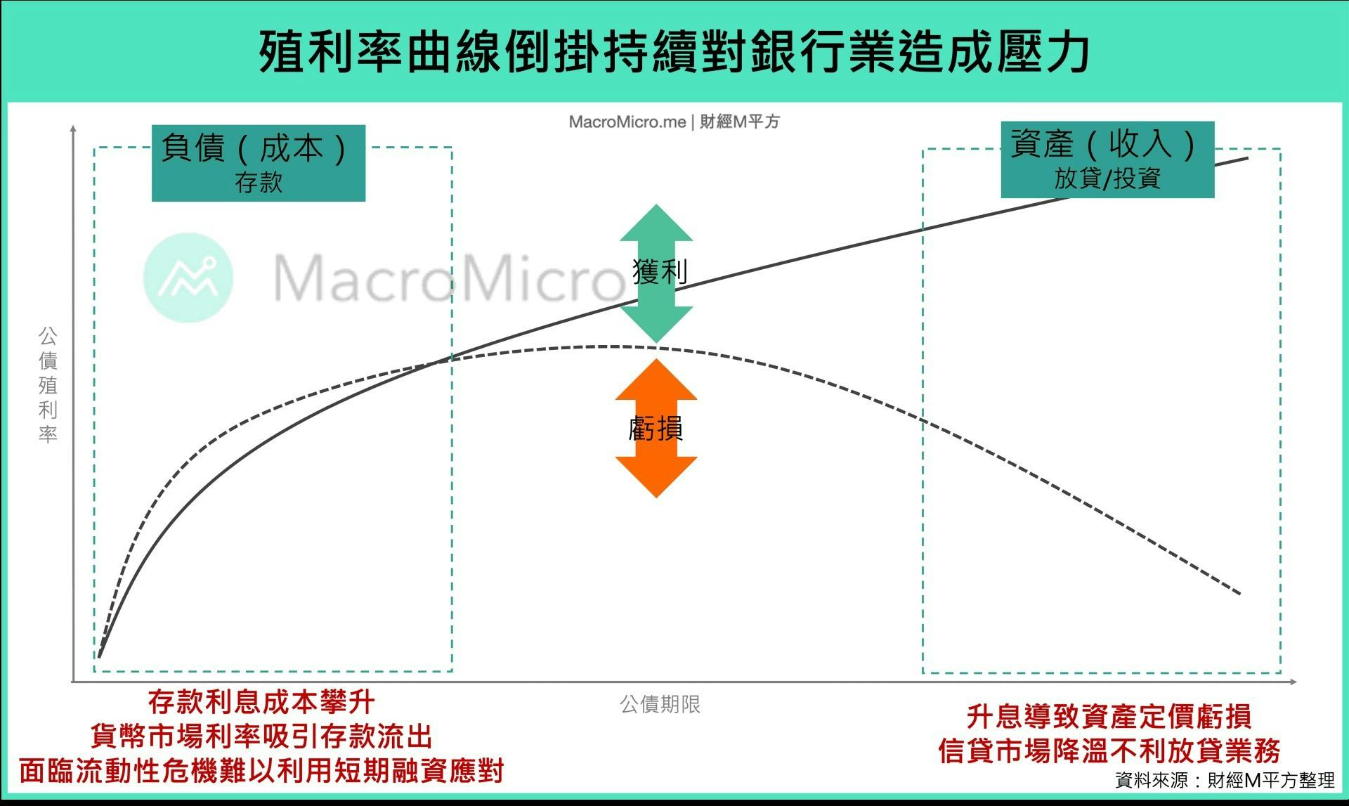 美國中小型銀行接連爆雷，是否有可能醞釀成更大的金融風暴？ - TNL The News Lens 關鍵評論網