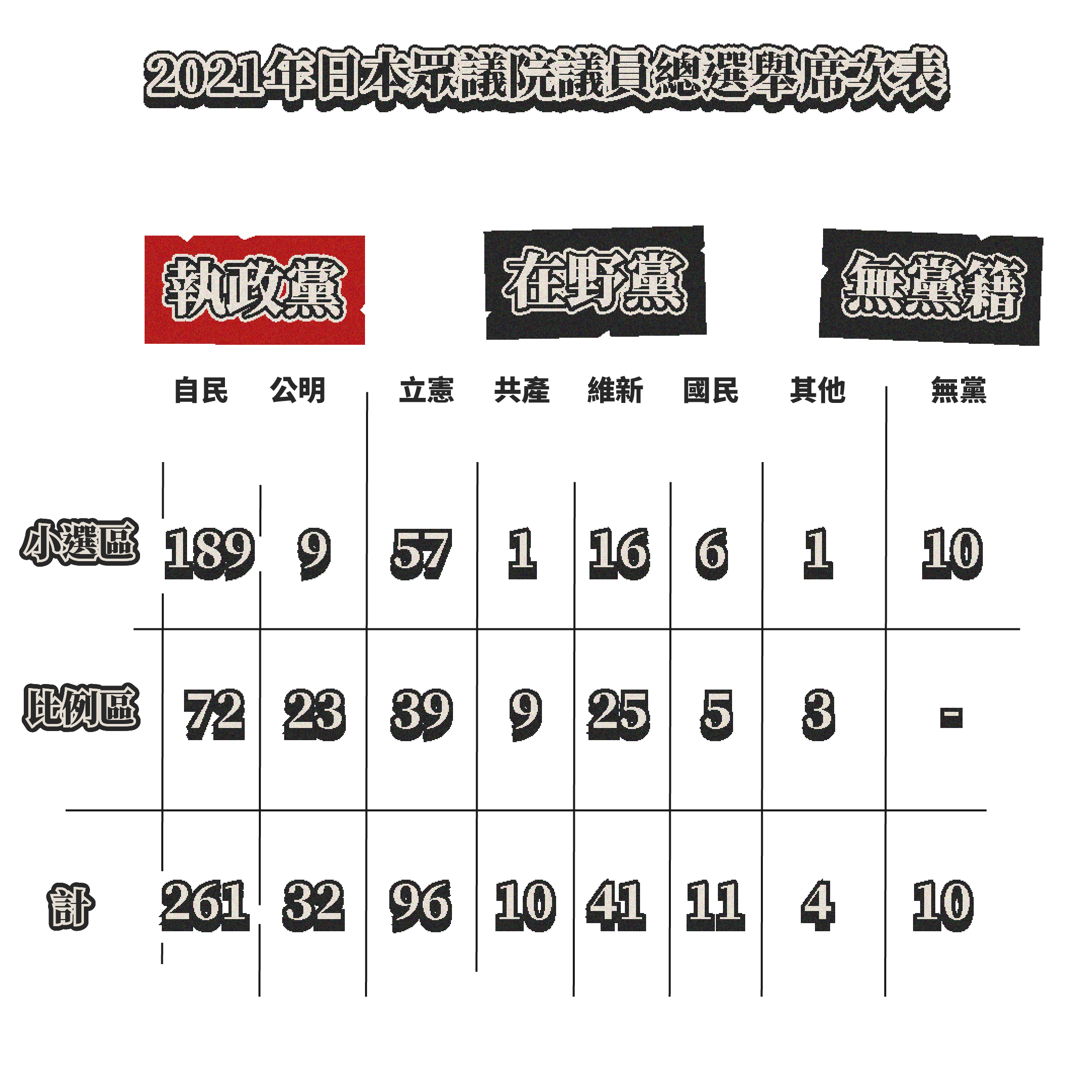 2021日本大選看關鍵：自民黨國會過半，岸田時代急展開- TNL The News Lens 關鍵評論網