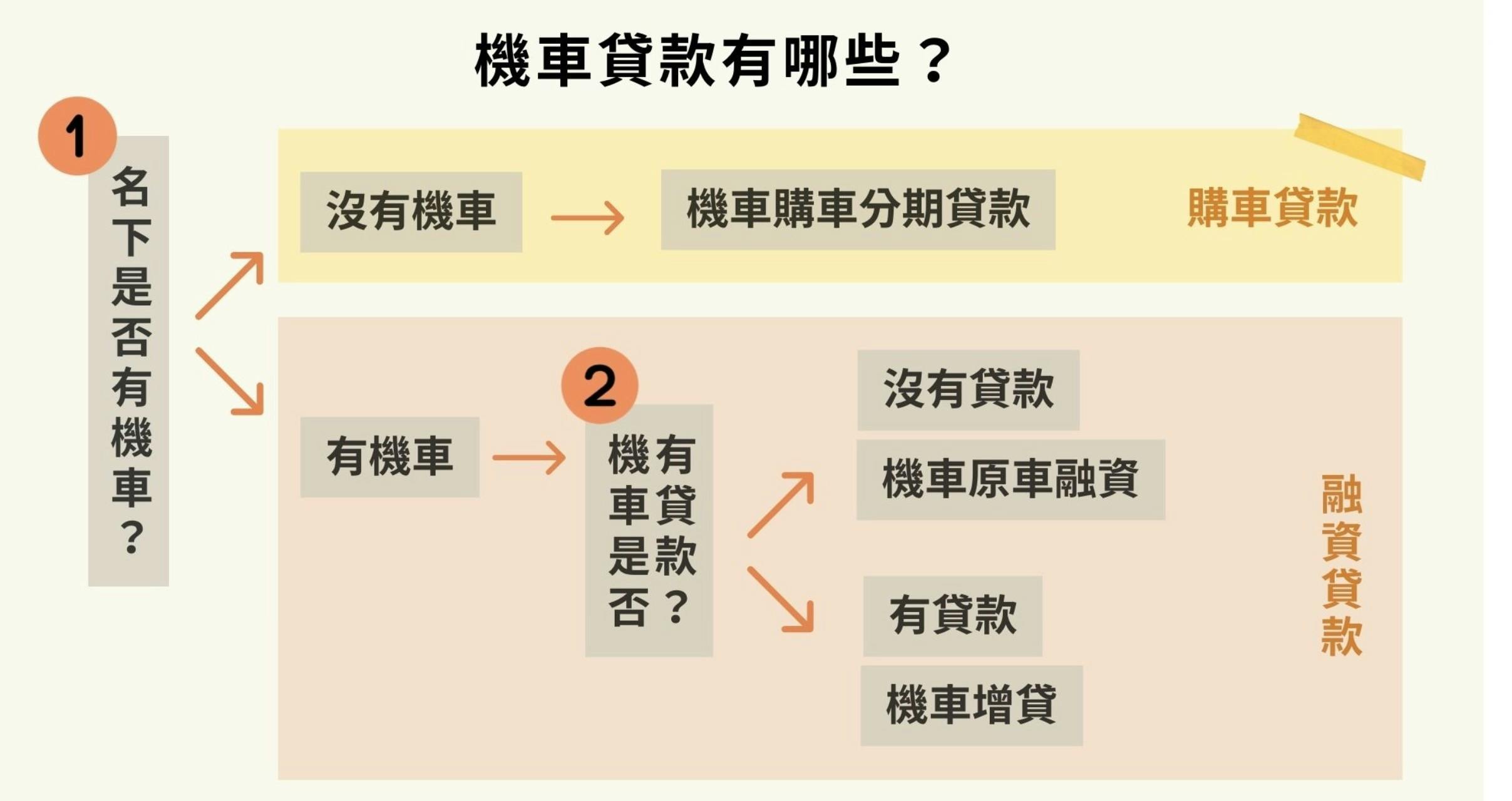 山道猴子的理財悲歌：關於機車貸款你該知道的五大基本觀念- TNL The News Lens 關鍵評論網