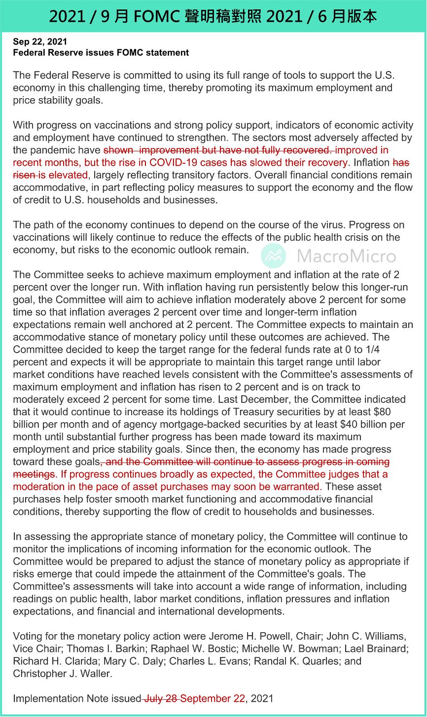 FOMC會議重點解析：聯準會縮債即將來到，利率點陣圖透露明年升息？ - TNL The News Lens 關鍵評論網