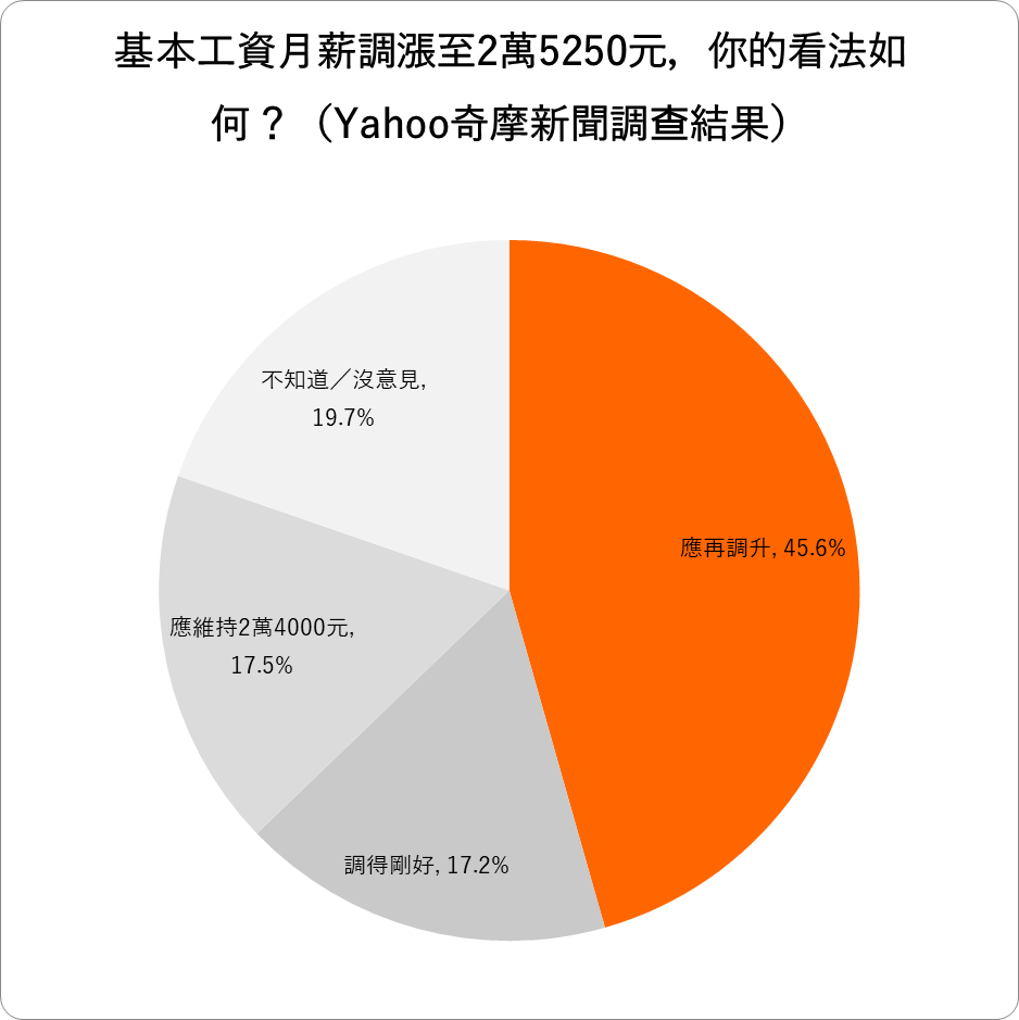 台灣人均GDP追上日韓沒什麼好開心的，因為我們的基本工資仍遠遠落後於鄰國- TNL The News Lens 關鍵評論網