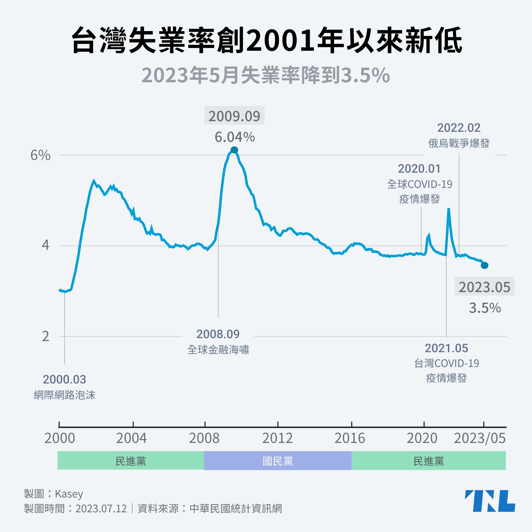 圖表】失業率創2001年以來新低，無薪假人數創三年新高- TNL The News Lens 關鍵評論網