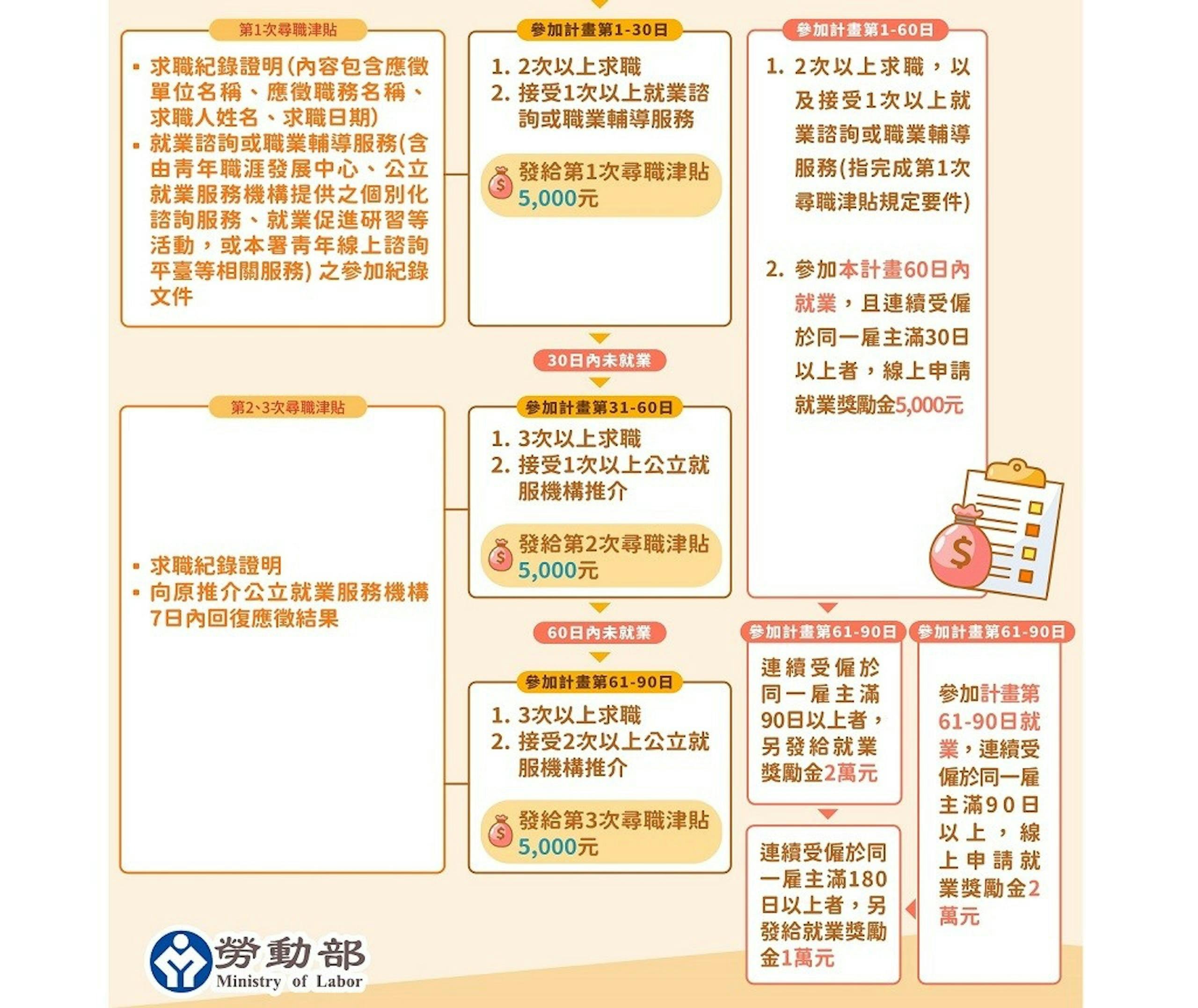 勞動部「青年尋職津貼」每人最高4.5萬元,申請資格、線上申辦流程一次看 - TNL The News Lens 關鍵評論網