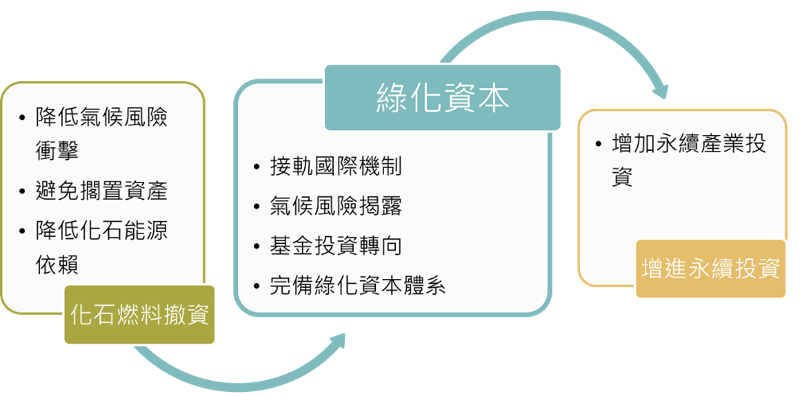 台灣氣候風險與機會】退休基金投資若忽略「綠化資本流」，恐怕掏空民眾的「養老本」 - TNL The News Lens 關鍵評論網