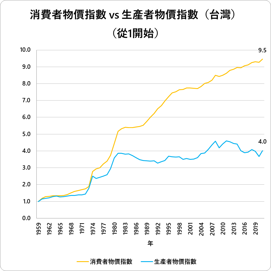 生產成本變高不得已才漲價？錯！數據證明台灣企業其實只是想賺更多利潤- TNL The News Lens 關鍵評論網