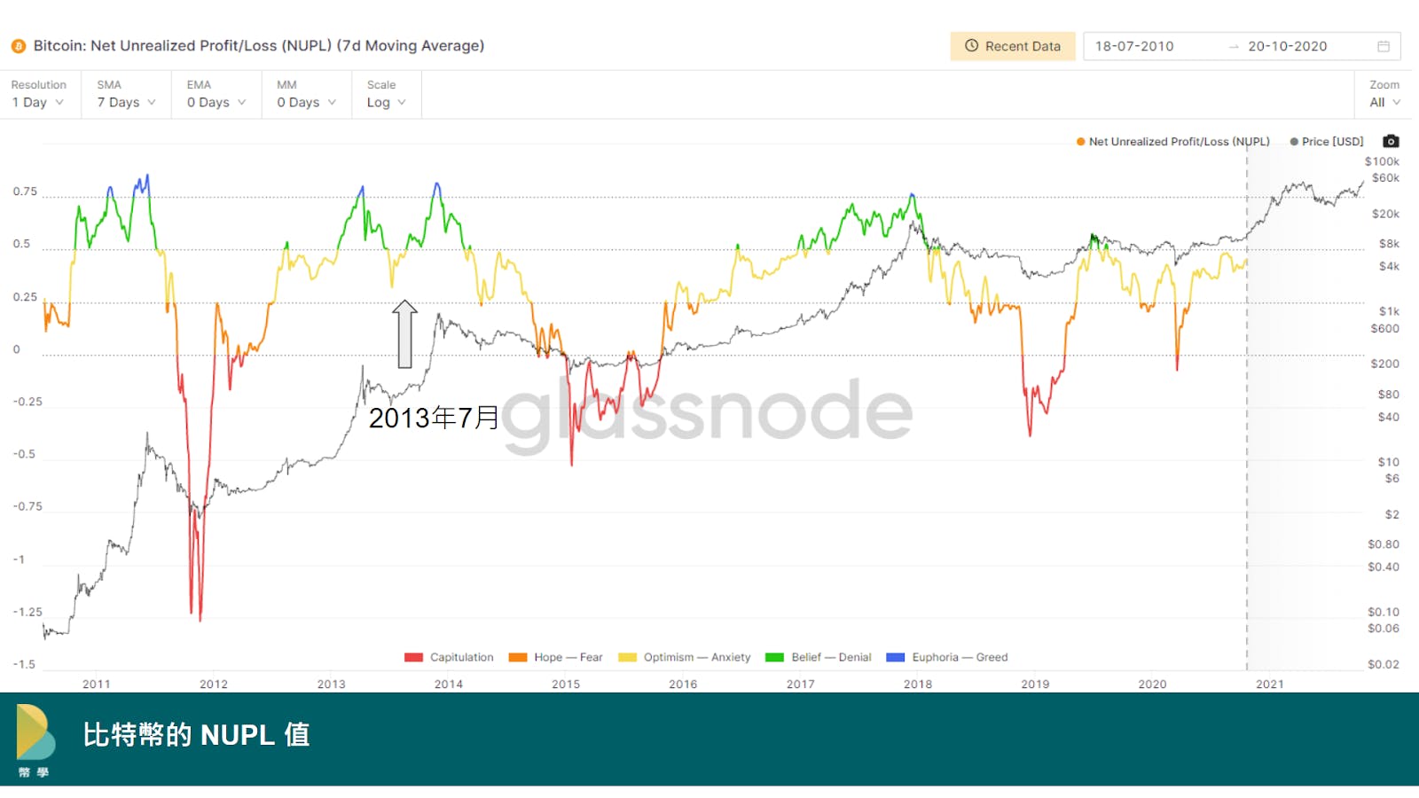 如何判斷加密貨幣市場的牛、熊市？長期投資人與短期交易者該如何因應？ - TNL The News Lens 關鍵評論網