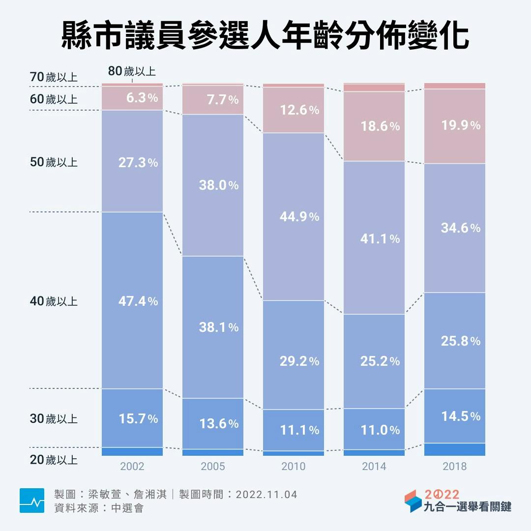 每日圖說選舉｜ 縣市議員參選人年齡廣泛，台灣基進成員最年輕- TNL The News Lens 關鍵評論網