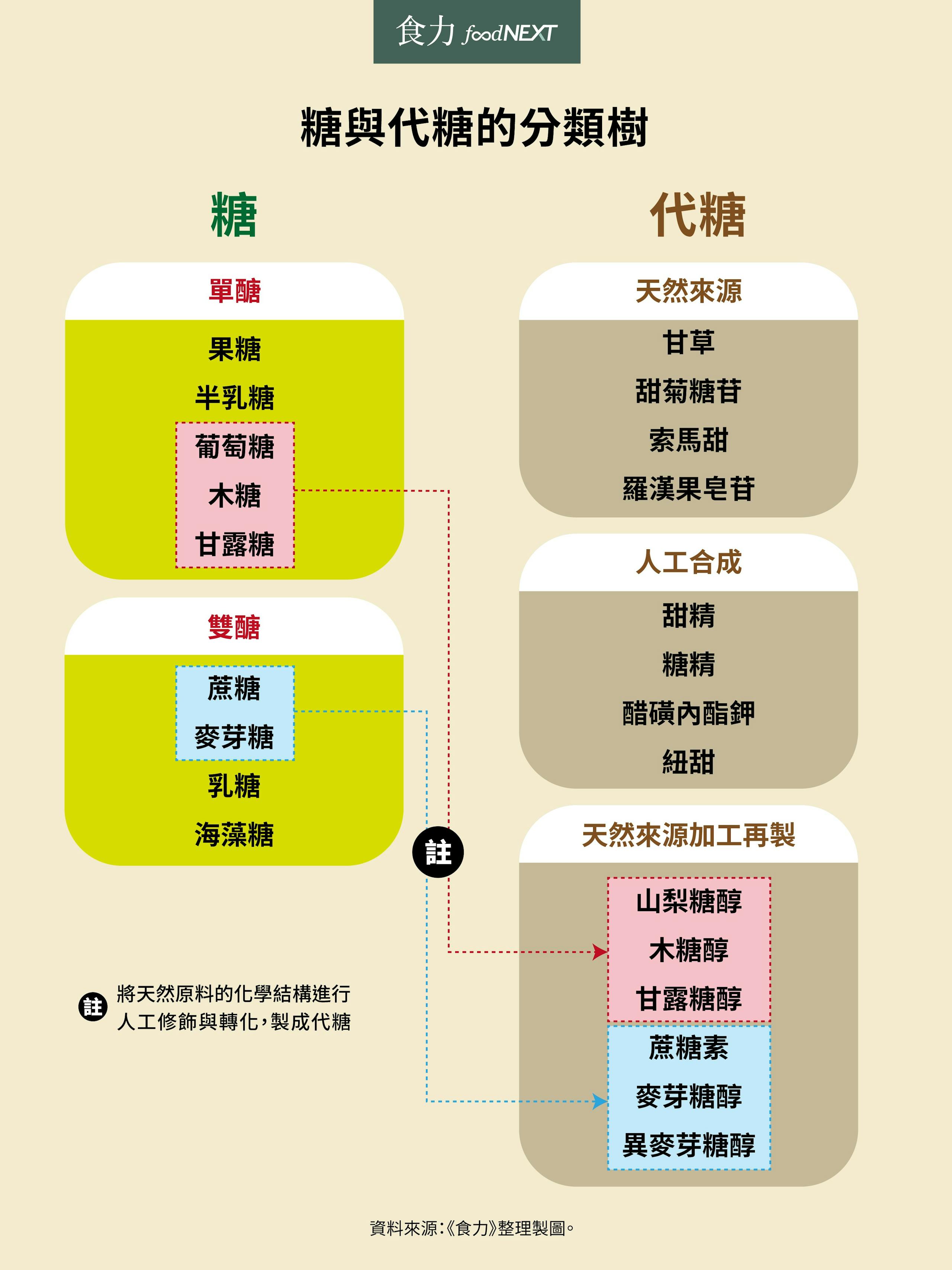 認識糖與代糖的本質與迷思:手搖飲料使用蔗糖,會比高果糖漿來的健康嗎? - TNL The News Lens 關鍵評論網