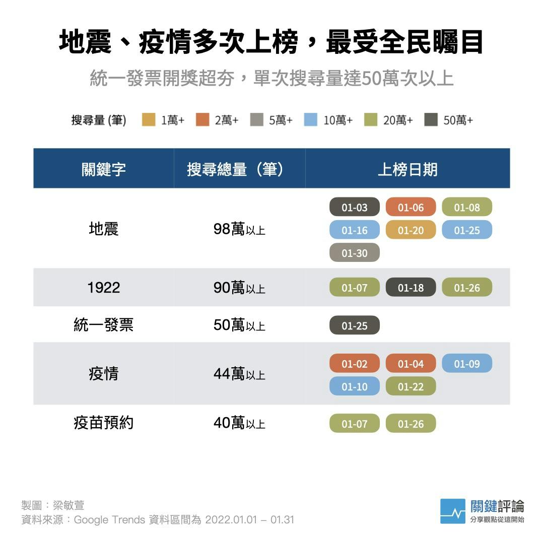 互動圖表】2022年1月關鍵字回顧：地震搜尋最多次，發票中獎號碼最夯- TNL The News Lens 關鍵評論網