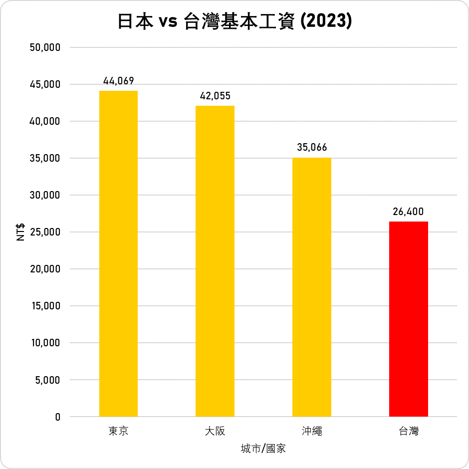 台北的房價、物價都比東京貴，但台灣的基本薪資和平均薪資為何遠遠落後？ - TNL The News Lens 關鍵評論網