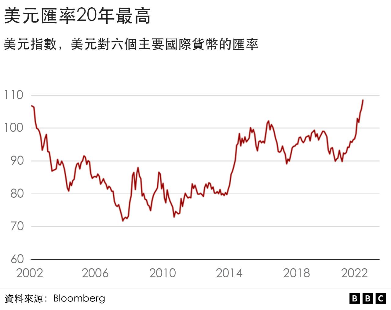 美元正處於20多年來最強勢的階段，這會對世界各國帶來哪些影響？ - TNL The News Lens 關鍵評論網