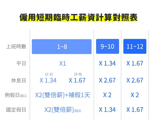 春節10天連假安排臨時工、工讀生上班,如何排班不違法?薪水怎麼計算才正確? - TNL The News Lens 關鍵評論網