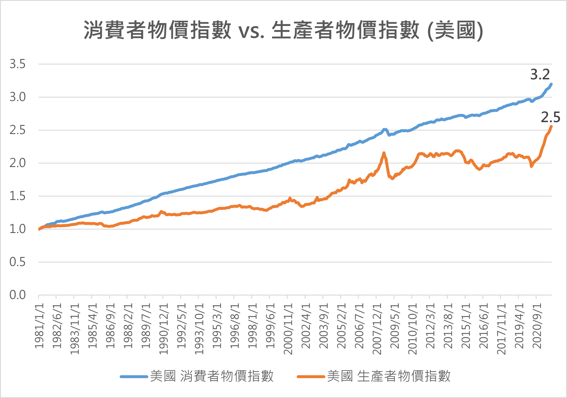 回應〈生產成本變高不得已才漲價？錯！〉：物價指數的增幅差距，還有別的面向該思考- TNL The News Lens 關鍵評論網