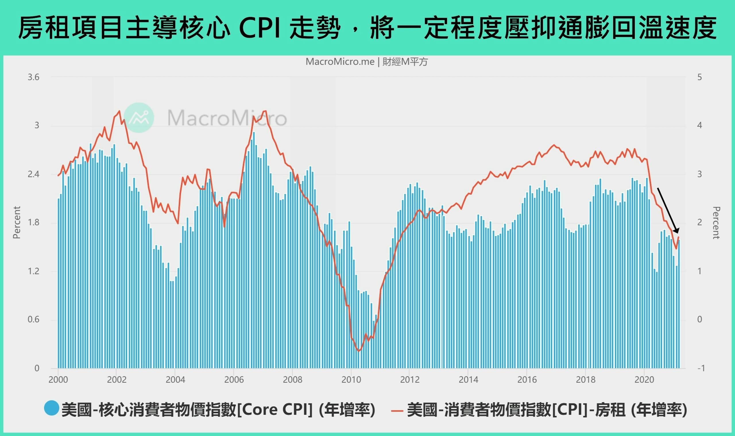 美國通膨回到疫情前水準，是趨勢還是短期現象？ - TNL The News Lens 關鍵評論網