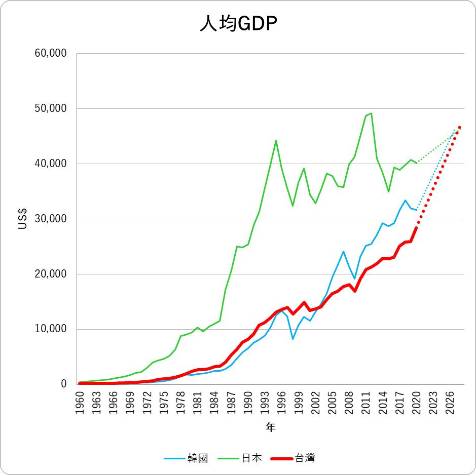 台灣人均GDP追上日韓沒什麼好開心的，因為我們的基本工資仍遠遠落後於鄰國- TNL The News Lens 關鍵評論網
