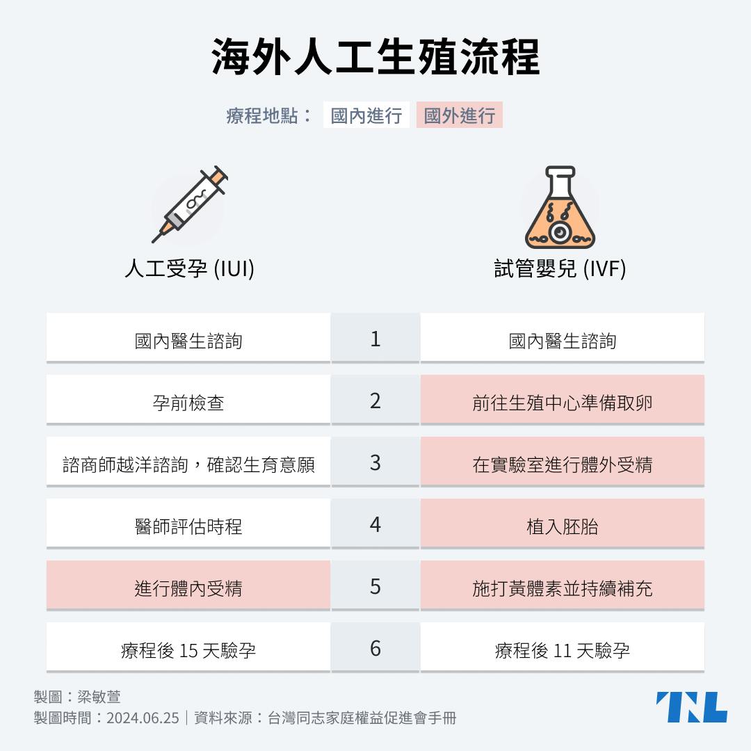 女同志「有卵、有子宮」卻不能在台灣生，《人工生殖法》遲遲未修有哪些顧慮？ - TNL The News Lens 關鍵評論網