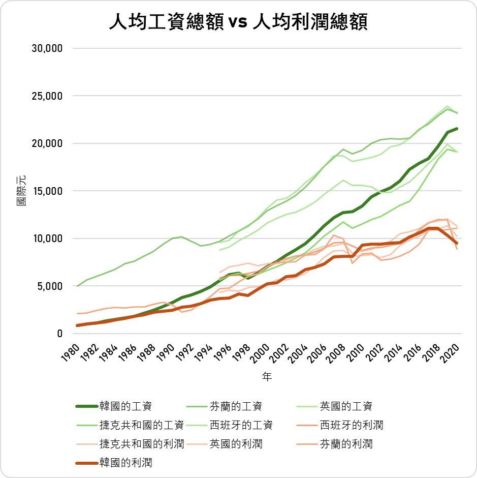台灣號稱全球第13富裕國家，但從數據來看台灣勞工也同樣富有嗎？ - TNL The News Lens 關鍵評論網