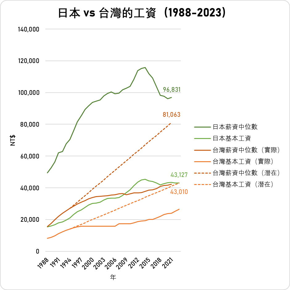 台北的房價、物價都比東京貴，但台灣的基本薪資和平均薪資為何遠遠落後？ - TNL The News Lens 關鍵評論網