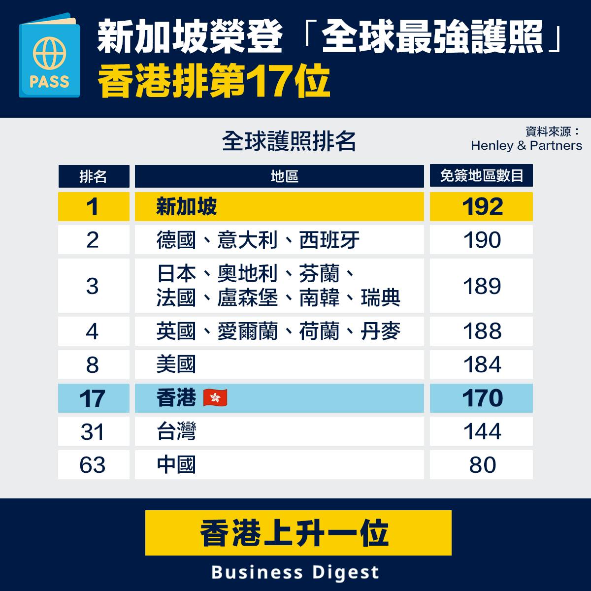 新加坡護照「2023全球最強」，香港護照免簽少1國排第17位- TNL The News Lens 關鍵評論網