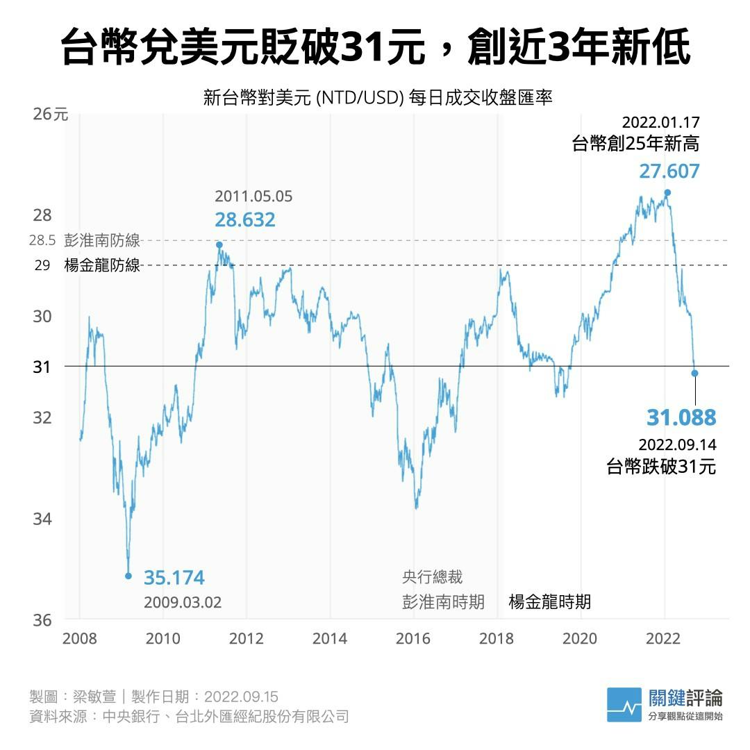 新台幣重貶至31元將成新常態？對台灣經濟影響一次看懂- TNL The News Lens 關鍵評論網