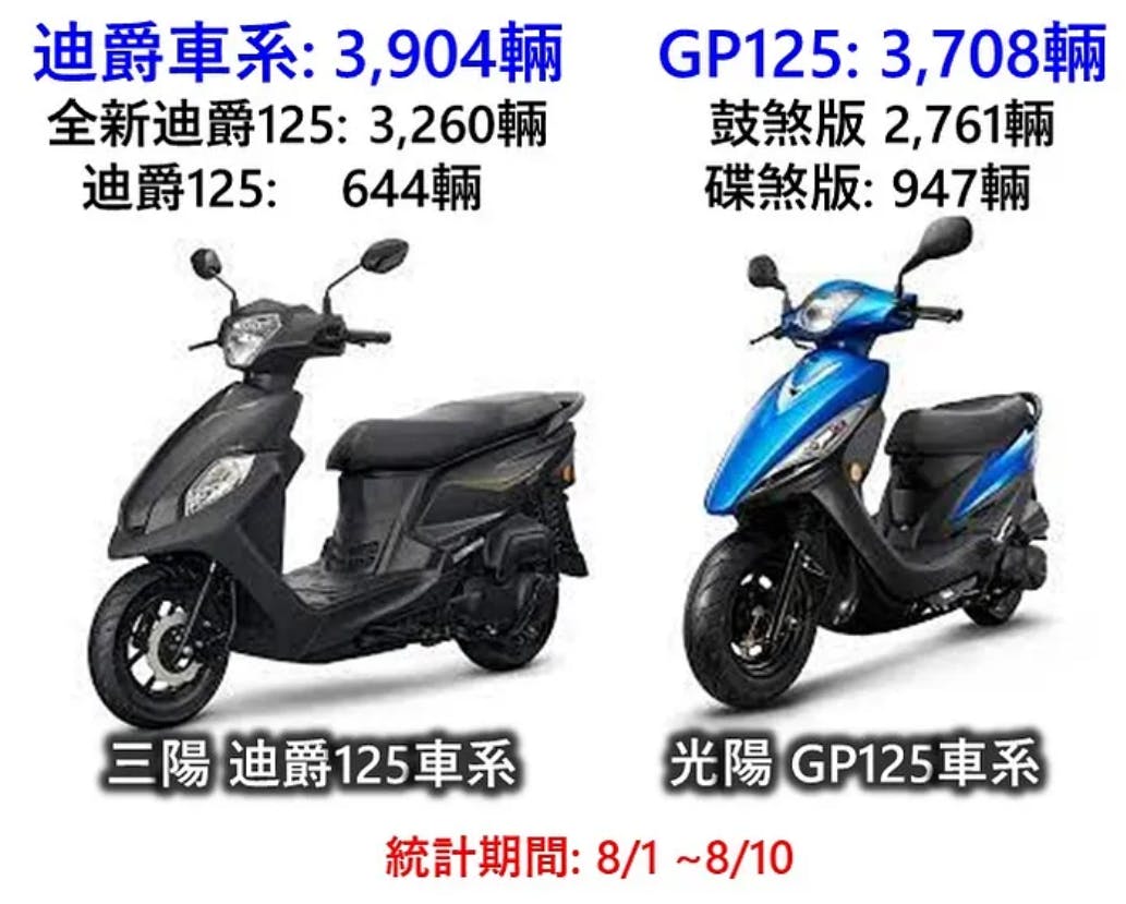 光陽GP125史上最殺促銷殺到了誰？從台灣機車8月銷量推測市場變化與光陽布局- TNL The News Lens 關鍵評論網