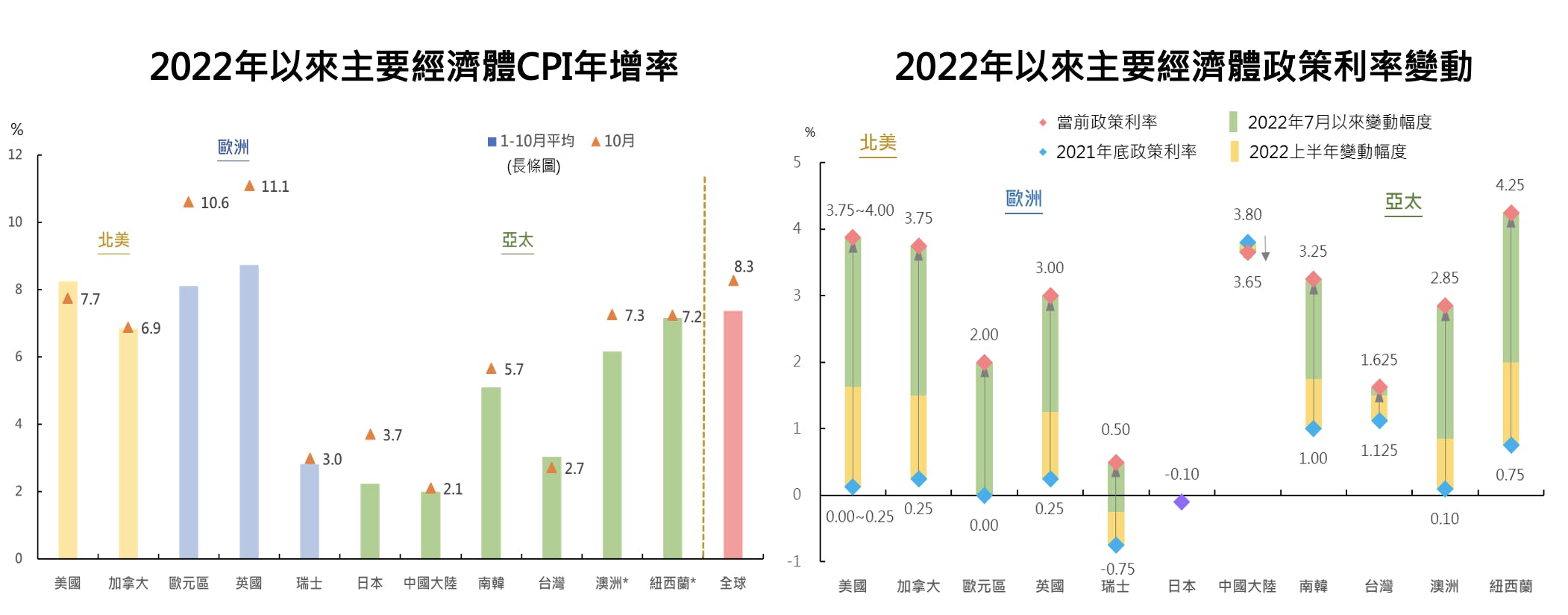 楊金龍：2023全球恐陷「停滯性通膨」，高失業率下生活成本持續飆漲，嚴重打擊民生- TNL The News Lens 關鍵評論網