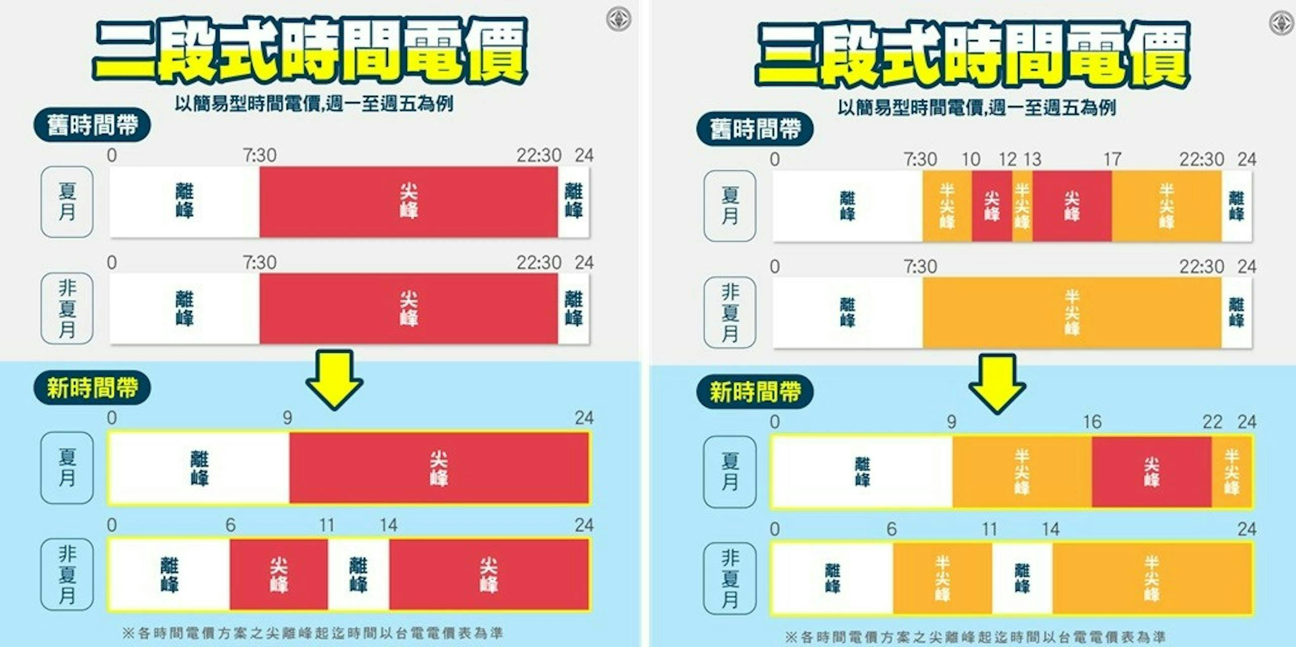 4月起電價全面調漲！「時間電價」是什麼？計價方式、線上試算與申請流程一次看- TNL The News Lens 關鍵評論網