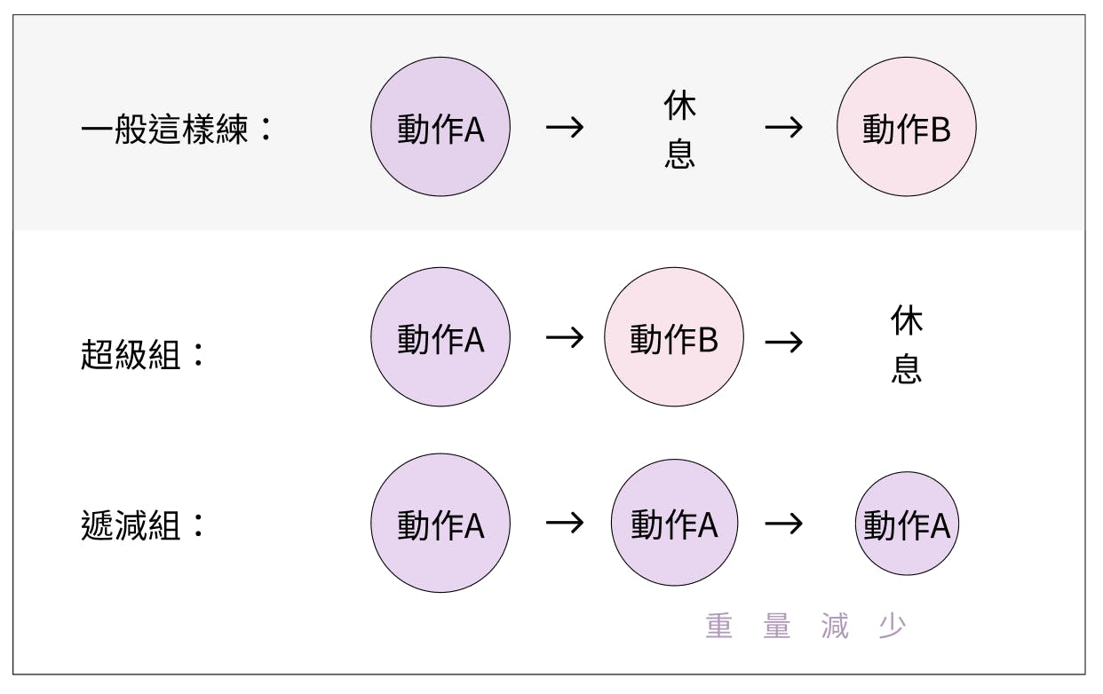 漸進式超負荷、PR、超級組⋯⋯這些常見的健身術語到底是什麼意思？ - TNL The News Lens 關鍵評論網