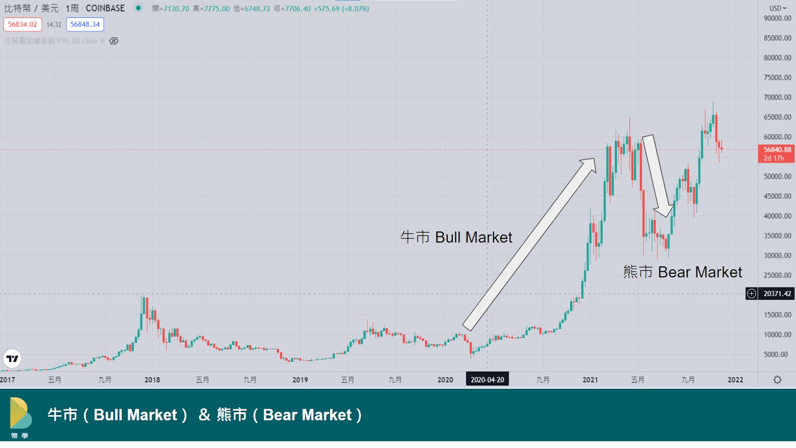 如何判斷加密貨幣市場的牛、熊市？長期投資人與短期交易者該如何因應？ - TNL The News Lens 關鍵評論網