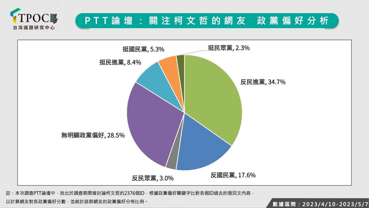 柯文哲聲量「超侯趕賴」，數據顯示這兩種政黨偏好網友最關注他- TNL The News Lens 關鍵評論網