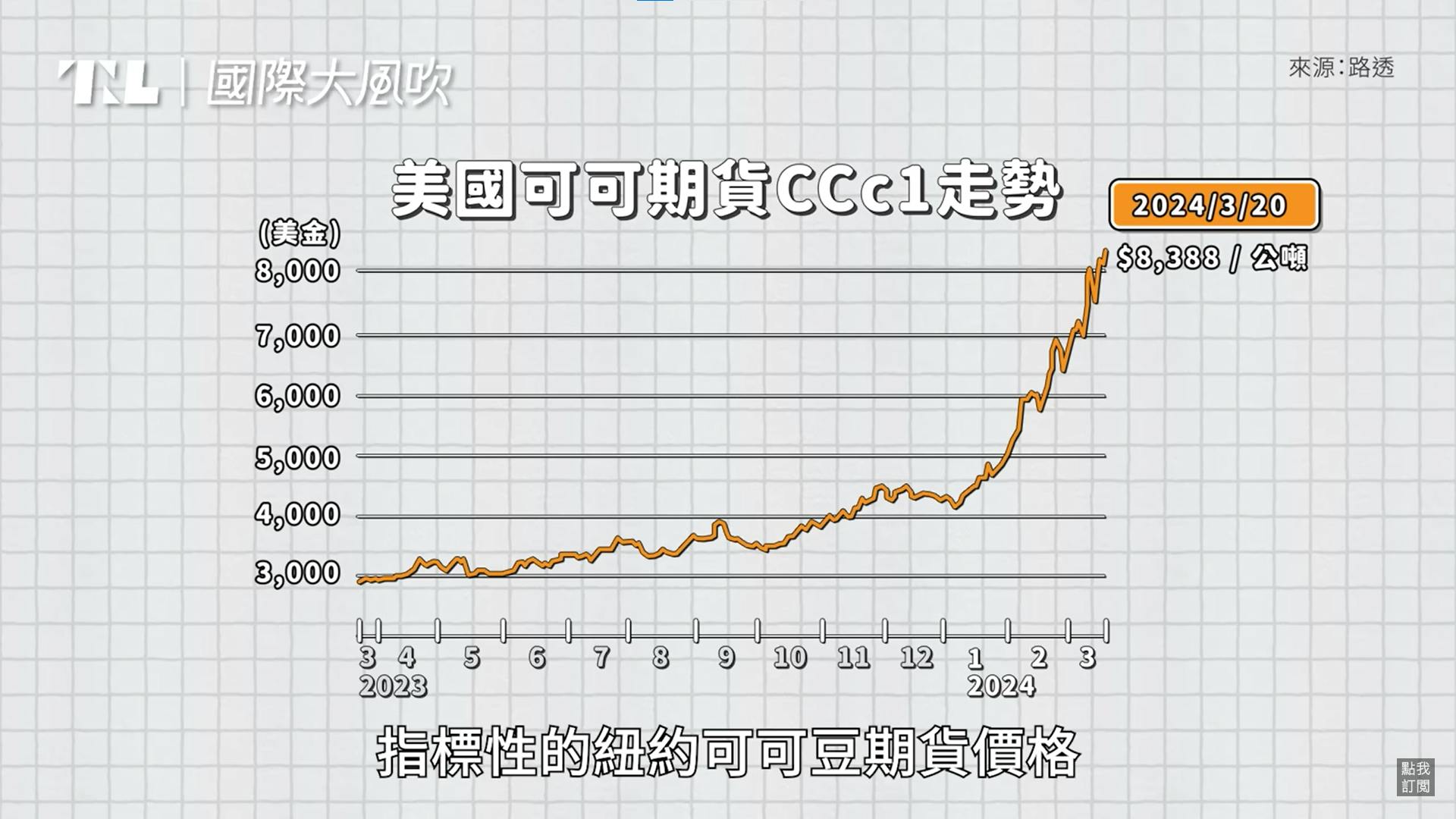 國際大風吹】全球巧克力危機：可可豆價格飆漲跟Nvidia一樣快，為何農民卻愁眉苦臉？ - TNL The News Lens 關鍵評論網