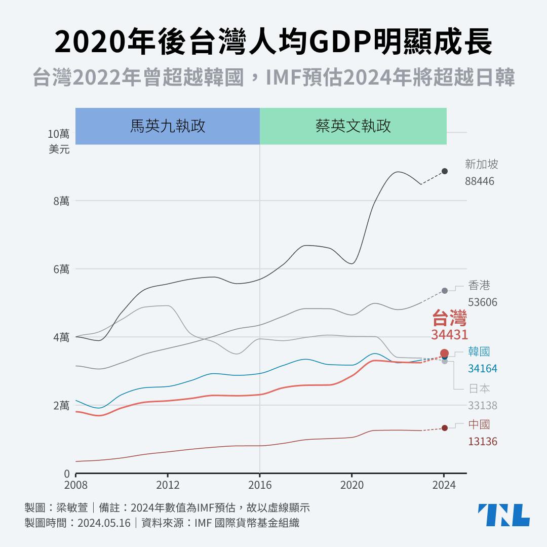圖表】數據看蔡英文八年內政經濟表現：對中投資降到11.4%、食物物價指數增漲最多- TNL The News Lens 關鍵評論網