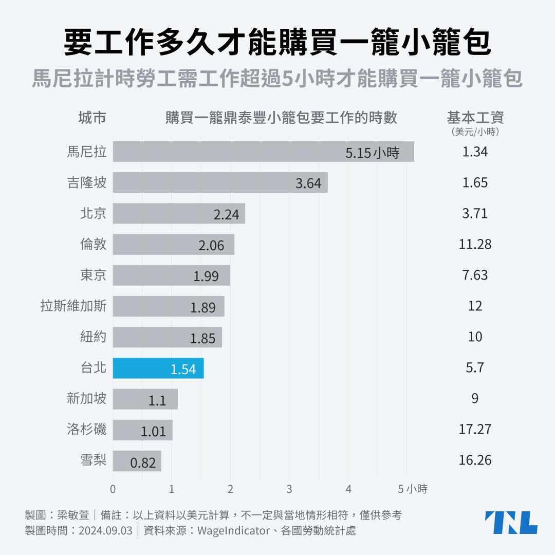 全世界哪裡吃鼎泰豐小籠包最貴？打工族要工作多久才吃的起？ - TNL The News Lens 關鍵評論網