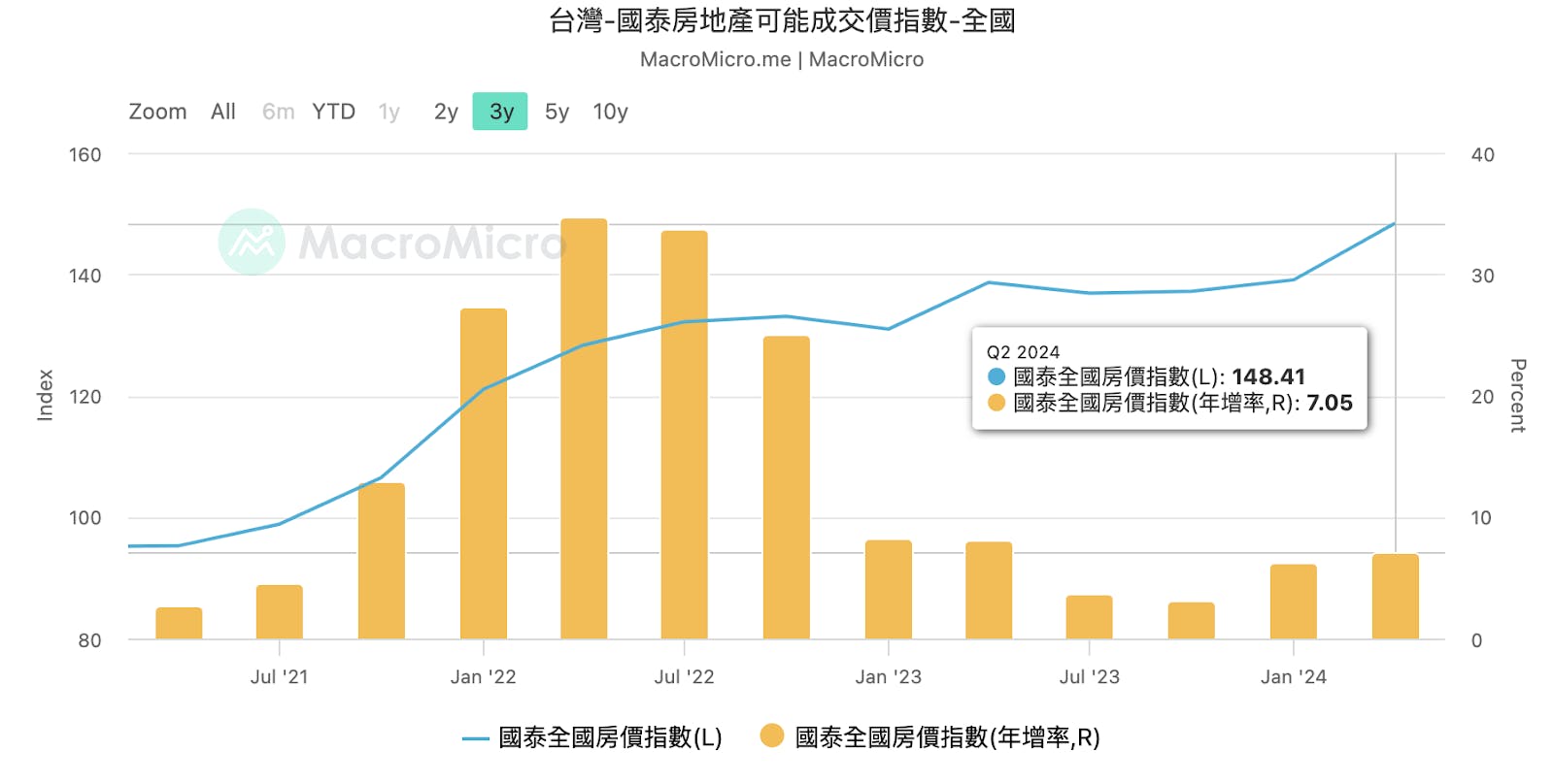 聯準會降息，台灣利率卻「連二凍」：央行各種奇怪決策，原因是擔心房市熄火？ - TNL The News Lens 關鍵評論網