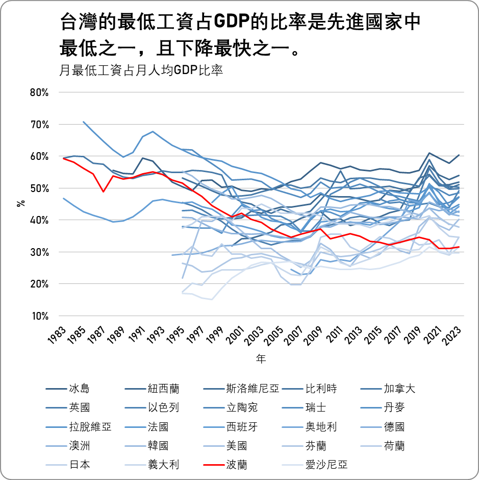 薪資佔GDP比率不斷下降：用先進國家標準，台灣人有一半屬於「低薪勞工」 - TNL The News Lens 關鍵評論網