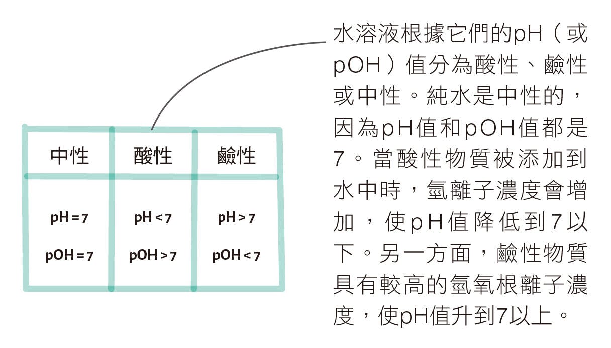 《真希望基礎化學這樣教》:直覺式圖解,用pH值光譜搞懂酸與鹼 - TNL The News Lens 關鍵評論網