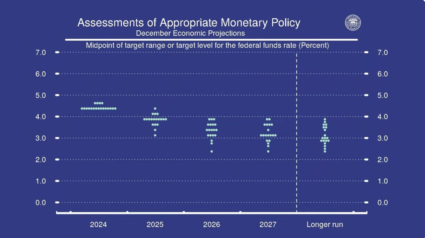 美聯儲利率決議如期降息一碼! 美股卻出現3%大崩盤? 最新分析資訊報你知