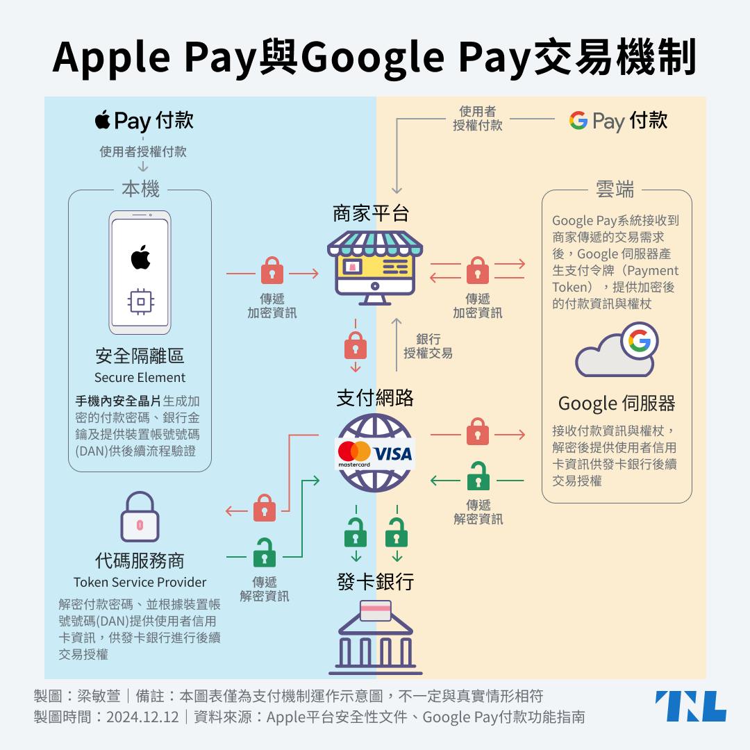 圖表】Apple Pay和Google Pay都是「嗶一下」，但背後交易機制其實完全不一樣- TNL The News Lens 關鍵評論網
